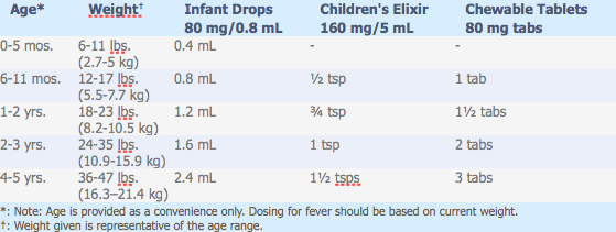 Acetaminophen dosing table